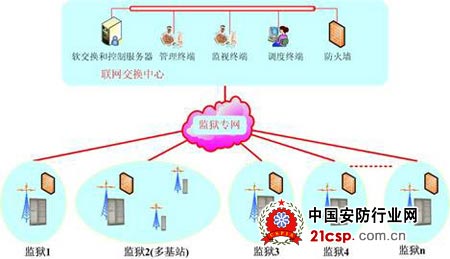 监狱集群无线指挥调度解决方案