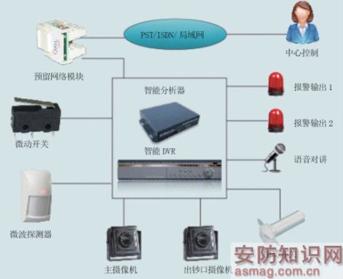 智能视频监控系统组成部分