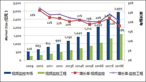   图1-3中国2009-2018视频监控市场规模及增长率 