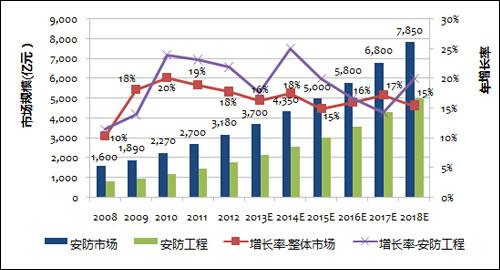 图1-12008-2018中国安防市场规模及增长率 