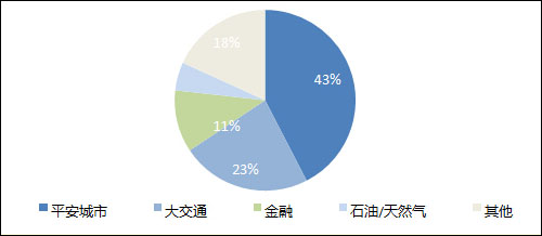 图2-12012年视频监控市场下游行业细分 