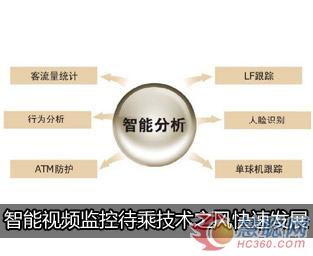 监控技术三个发展阶段