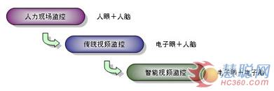 智能视频监控待乘技术之风快速发展