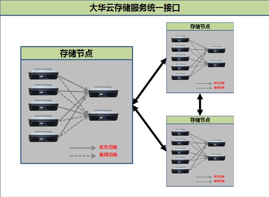 大华新一代云存储方案核心特点之一：N+M备份机制