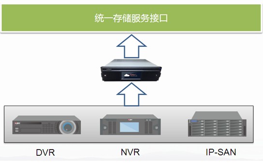 大华新一代云存储方案核心特点之一：多存储设备统一管理