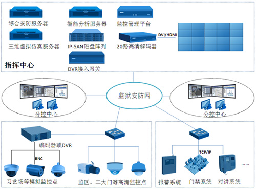 白茅岭监狱部署科达安防信息化整体解决方案