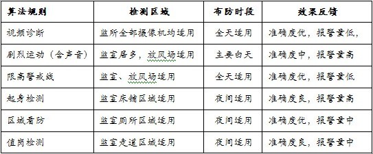 监室视频智能分析应用描述汇总
